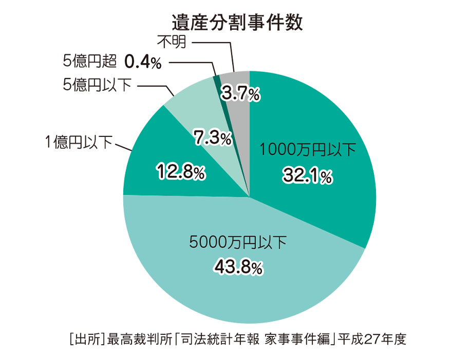 「遺産分割事件数」の円グラフ